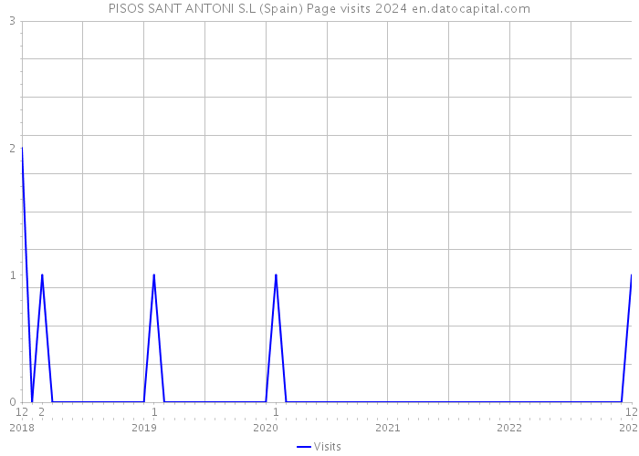 PISOS SANT ANTONI S.L (Spain) Page visits 2024 