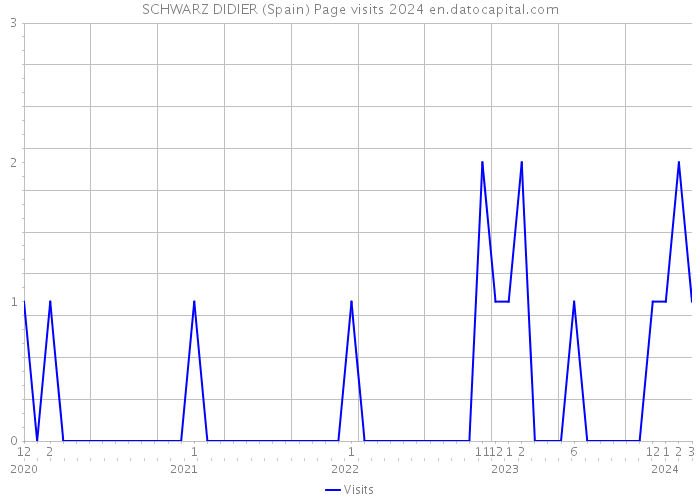 SCHWARZ DIDIER (Spain) Page visits 2024 