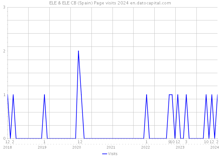ELE & ELE CB (Spain) Page visits 2024 