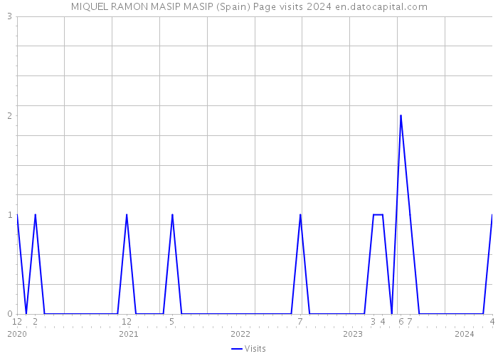 MIQUEL RAMON MASIP MASIP (Spain) Page visits 2024 