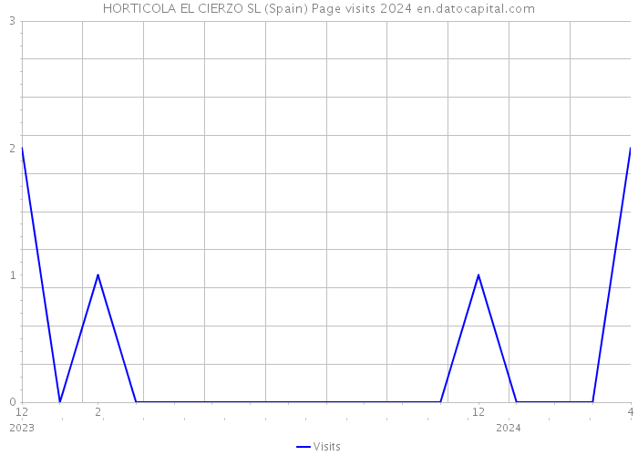 HORTICOLA EL CIERZO SL (Spain) Page visits 2024 