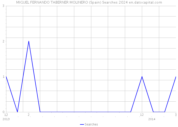 MIGUEL FERNANDO TABERNER MOLINERO (Spain) Searches 2024 