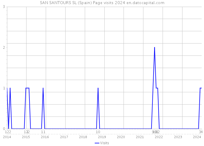 SAN SANTOURS SL (Spain) Page visits 2024 