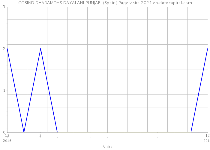 GOBIND DHARAMDAS DAYALANI PUNJABI (Spain) Page visits 2024 