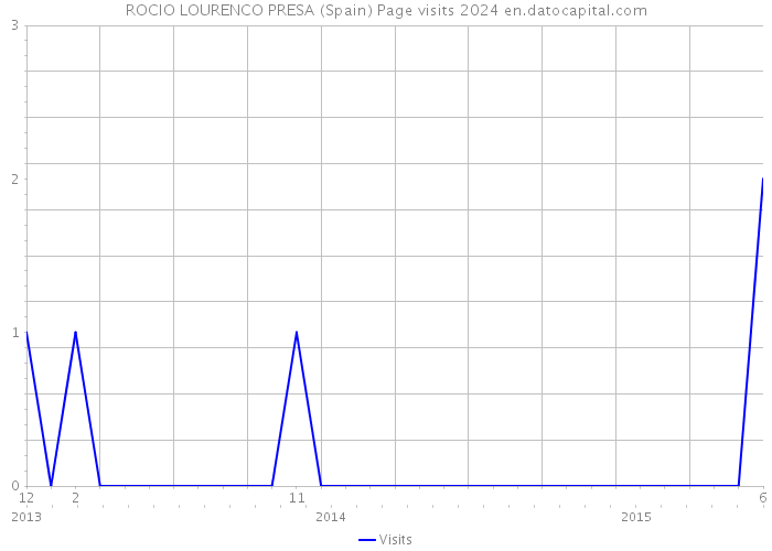 ROCIO LOURENCO PRESA (Spain) Page visits 2024 