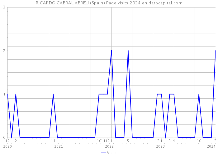 RICARDO CABRAL ABREU (Spain) Page visits 2024 