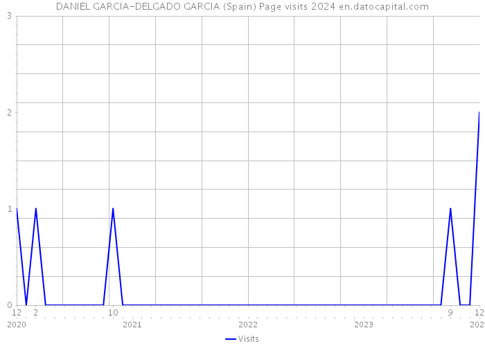 DANIEL GARCIA-DELGADO GARCIA (Spain) Page visits 2024 