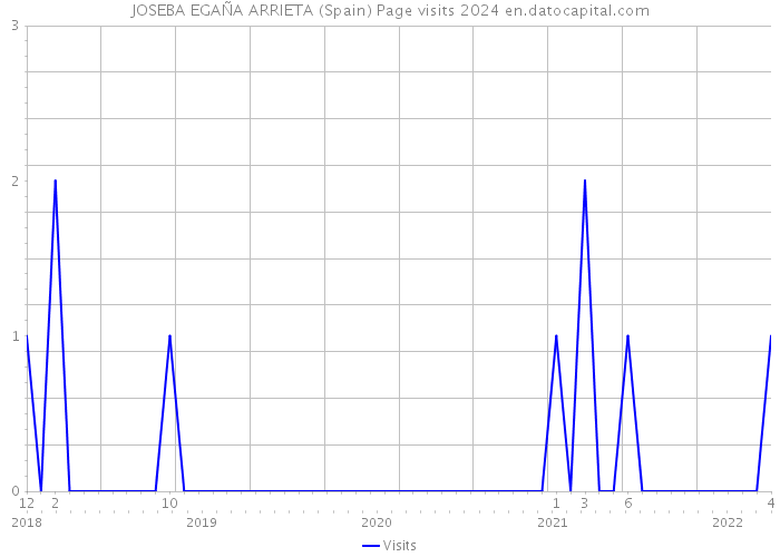 JOSEBA EGAÑA ARRIETA (Spain) Page visits 2024 