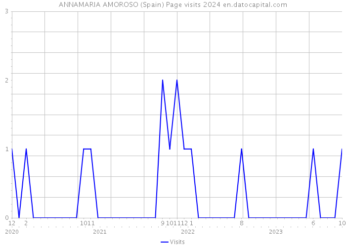 ANNAMARIA AMOROSO (Spain) Page visits 2024 