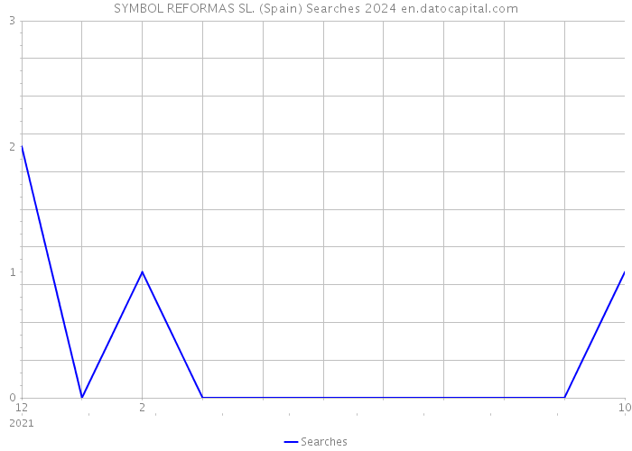 SYMBOL REFORMAS SL. (Spain) Searches 2024 