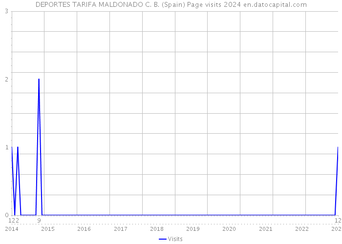 DEPORTES TARIFA MALDONADO C. B. (Spain) Page visits 2024 