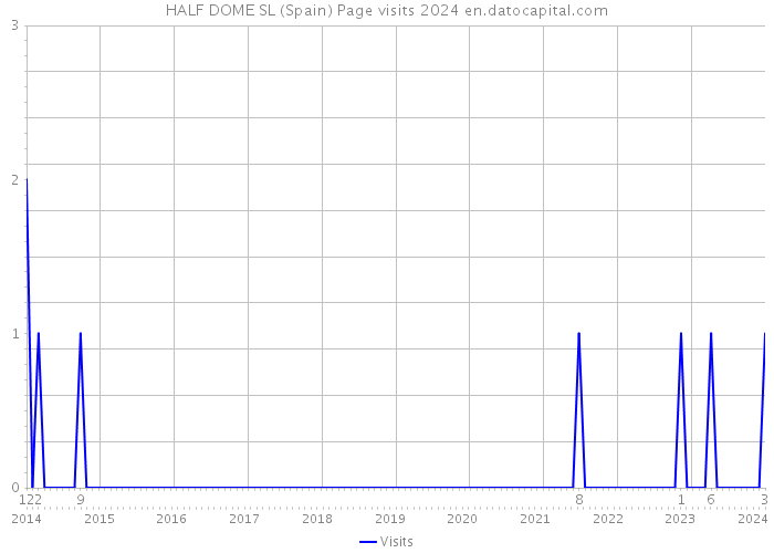 HALF DOME SL (Spain) Page visits 2024 