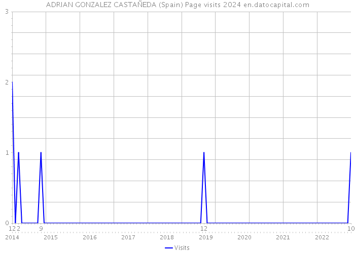 ADRIAN GONZALEZ CASTAÑEDA (Spain) Page visits 2024 