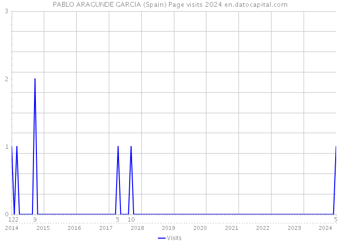 PABLO ARAGUNDE GARCIA (Spain) Page visits 2024 