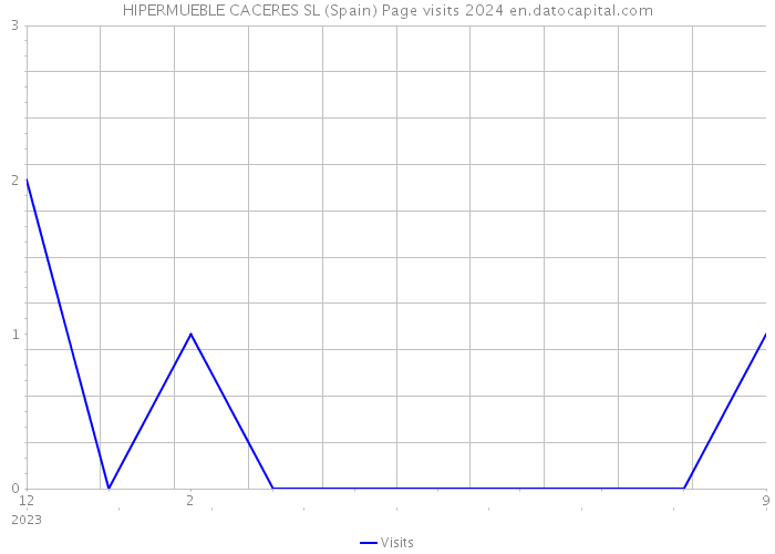HIPERMUEBLE CACERES SL (Spain) Page visits 2024 
