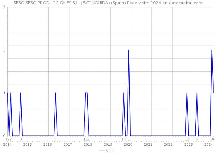 BESO BESO PRODUCCIONES S.L. (EXTINGUIDA) (Spain) Page visits 2024 