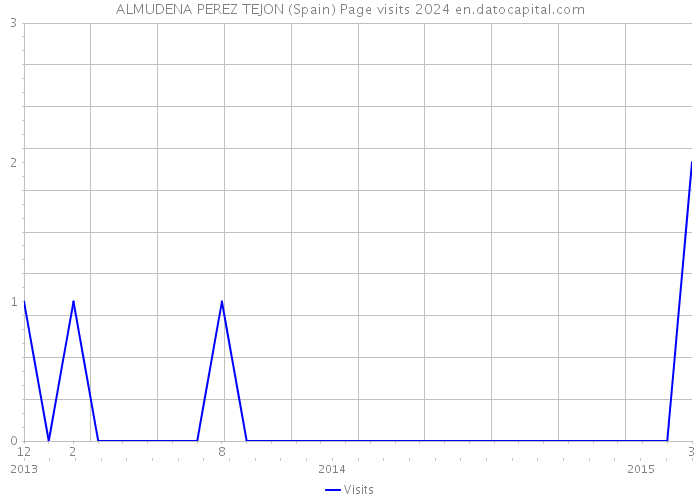 ALMUDENA PEREZ TEJON (Spain) Page visits 2024 