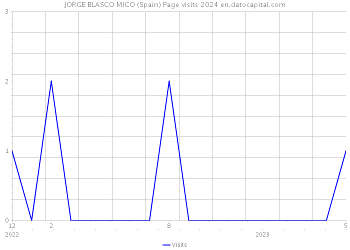 JORGE BLASCO MICO (Spain) Page visits 2024 