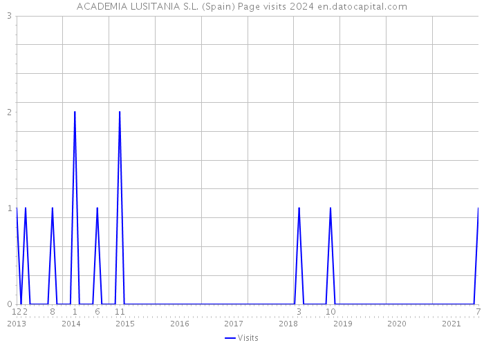 ACADEMIA LUSITANIA S.L. (Spain) Page visits 2024 