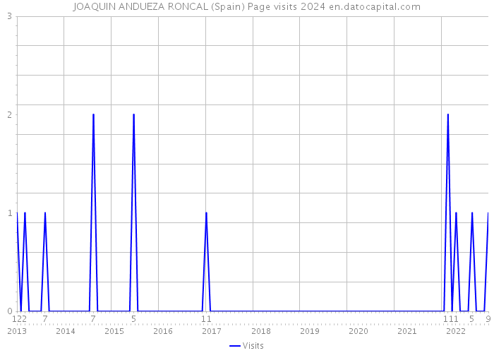 JOAQUIN ANDUEZA RONCAL (Spain) Page visits 2024 