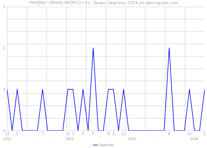 PHOENIX (SPAIN) PROPCO I S.L. (Spain) Searches 2024 