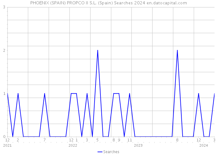 PHOENIX (SPAIN) PROPCO II S.L. (Spain) Searches 2024 