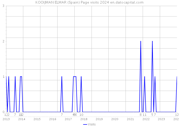 KOOIJMAN ELMAR (Spain) Page visits 2024 