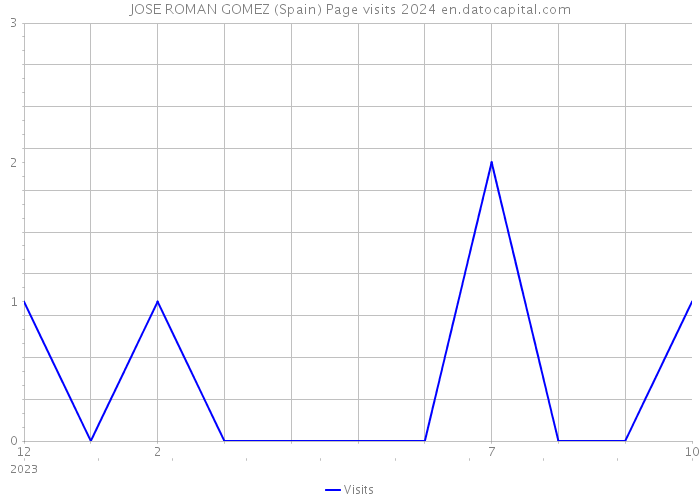 JOSE ROMAN GOMEZ (Spain) Page visits 2024 