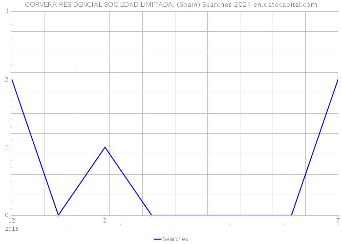 CORVERA RESIDENCIAL SOCIEDAD LIMITADA. (Spain) Searches 2024 