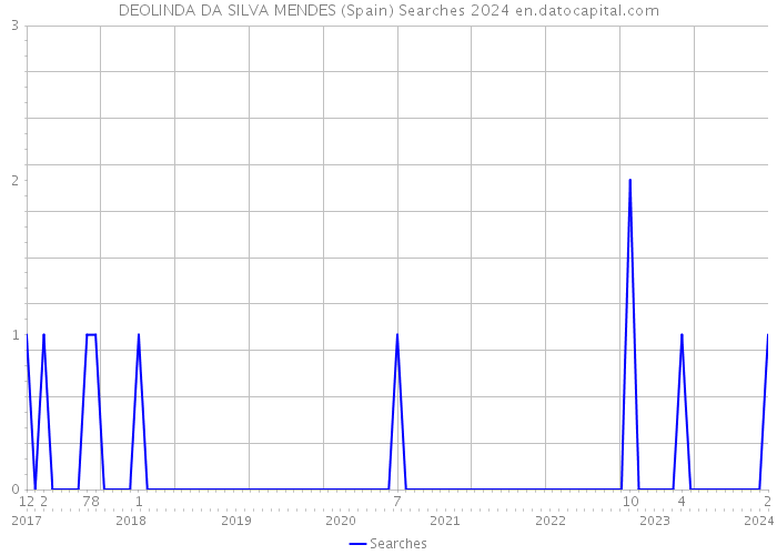 DEOLINDA DA SILVA MENDES (Spain) Searches 2024 