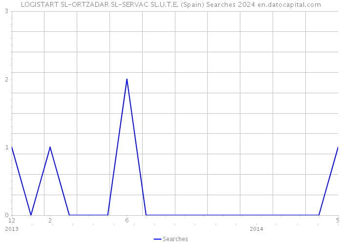 LOGISTART SL-ORTZADAR SL-SERVAC SL.U.T.E. (Spain) Searches 2024 