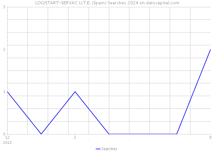  LOGISTART-SERVAC U.T.E. (Spain) Searches 2024 