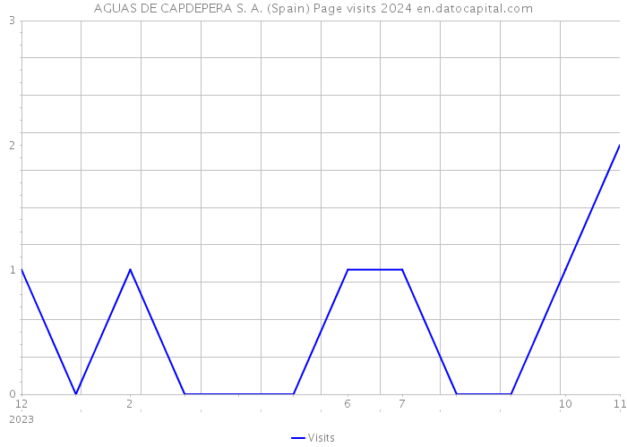 AGUAS DE CAPDEPERA S. A. (Spain) Page visits 2024 