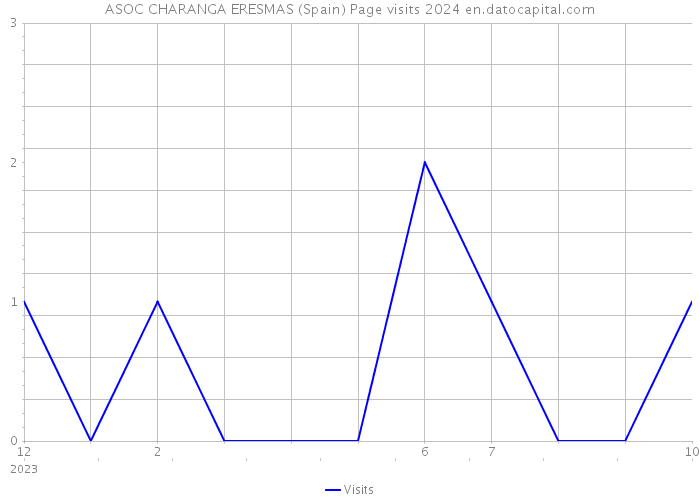 ASOC CHARANGA ERESMAS (Spain) Page visits 2024 