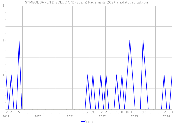 SYMBOL SA (EN DISOLUCION) (Spain) Page visits 2024 