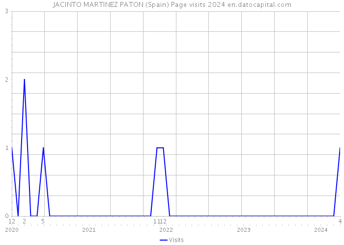 JACINTO MARTINEZ PATON (Spain) Page visits 2024 