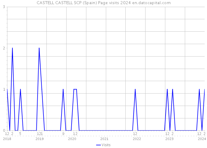 CASTELL CASTELL SCP (Spain) Page visits 2024 