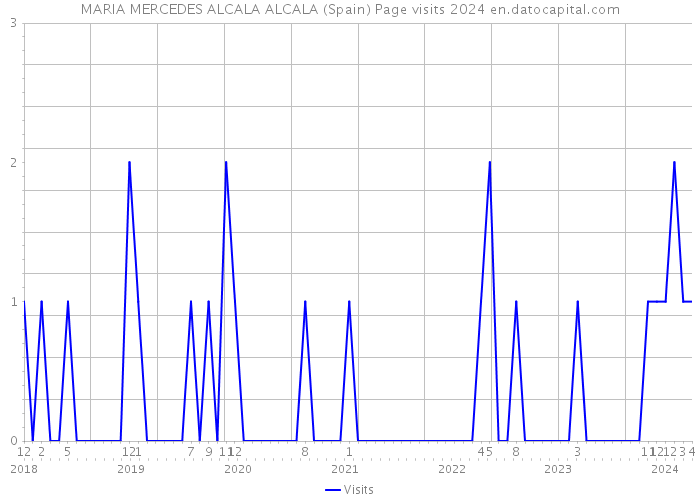 MARIA MERCEDES ALCALA ALCALA (Spain) Page visits 2024 