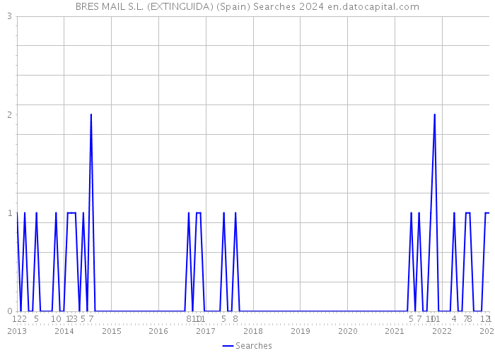 BRES MAIL S.L. (EXTINGUIDA) (Spain) Searches 2024 