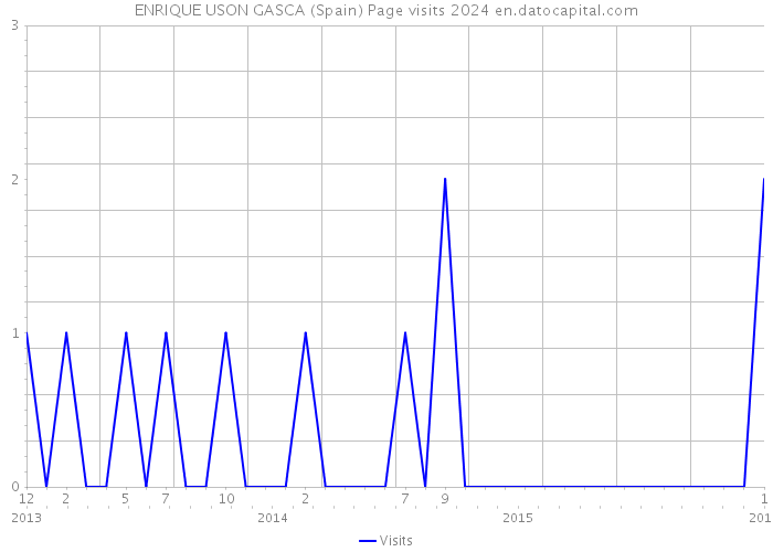 ENRIQUE USON GASCA (Spain) Page visits 2024 
