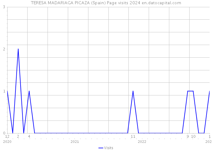 TERESA MADARIAGA PICAZA (Spain) Page visits 2024 