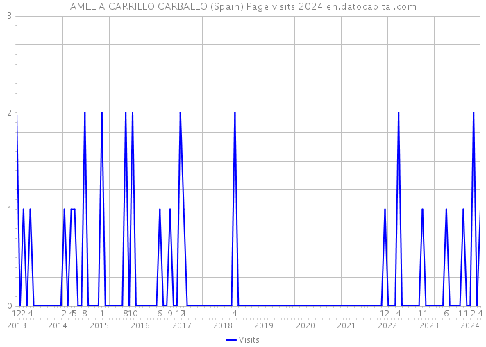 AMELIA CARRILLO CARBALLO (Spain) Page visits 2024 