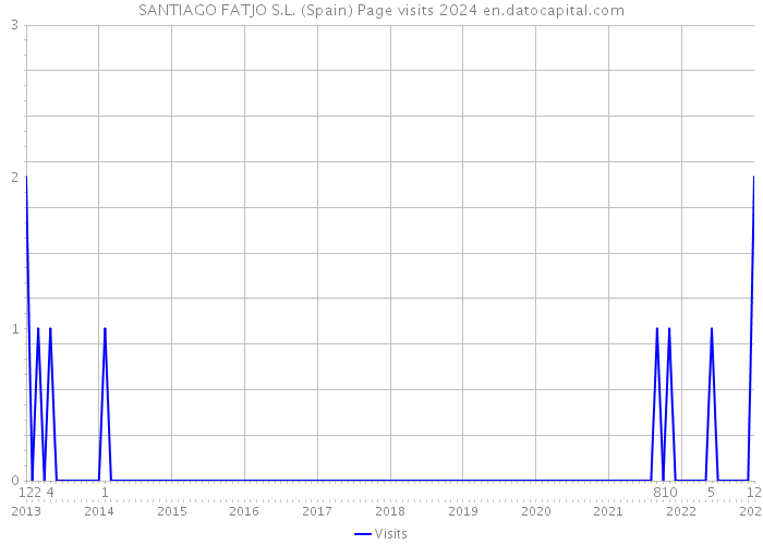 SANTIAGO FATJO S.L. (Spain) Page visits 2024 
