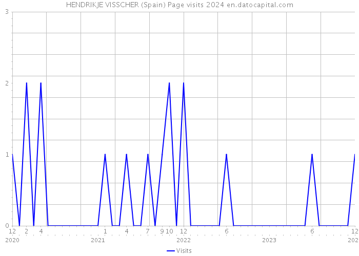 HENDRIKJE VISSCHER (Spain) Page visits 2024 
