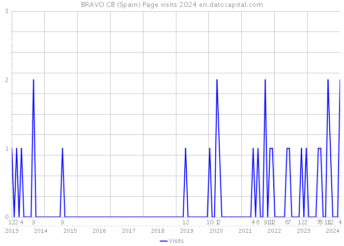 BRAVO CB (Spain) Page visits 2024 