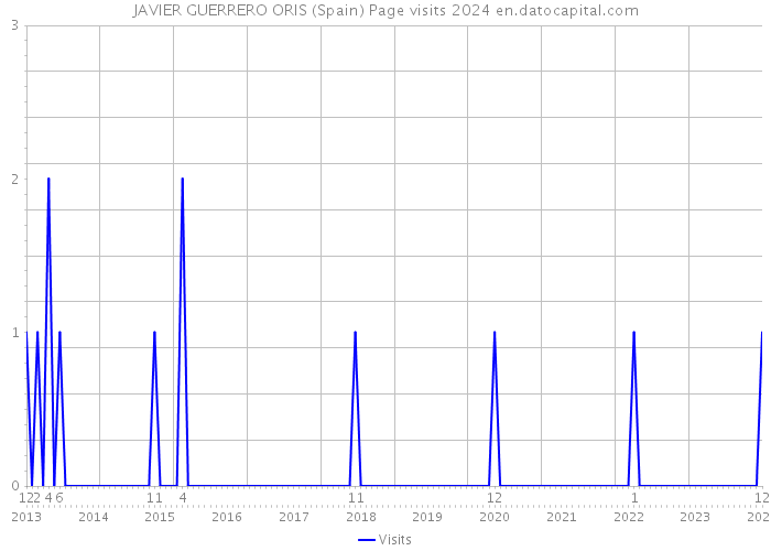 JAVIER GUERRERO ORIS (Spain) Page visits 2024 