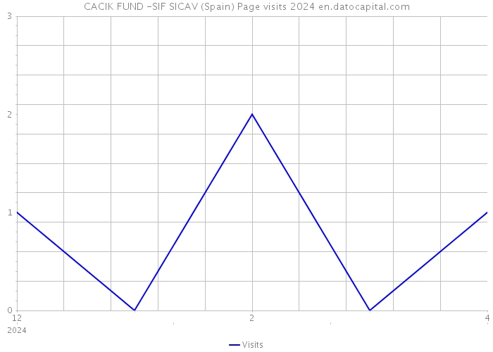 CACIK FUND -SIF SICAV (Spain) Page visits 2024 