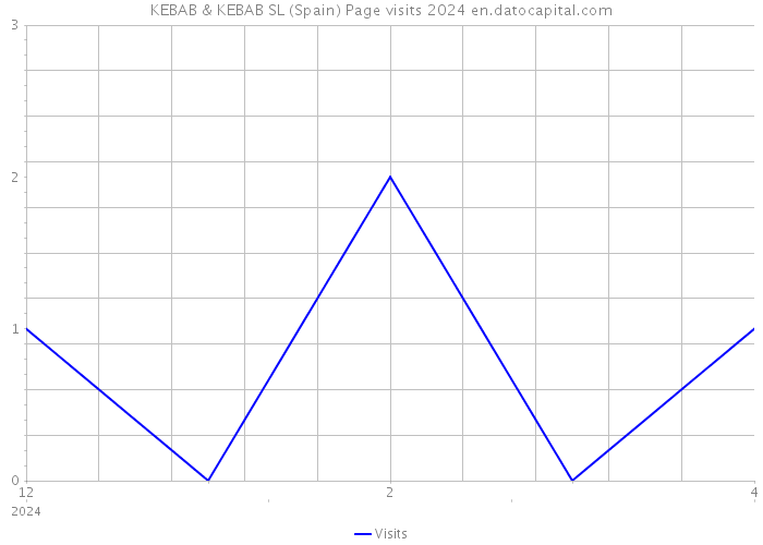 KEBAB & KEBAB SL (Spain) Page visits 2024 