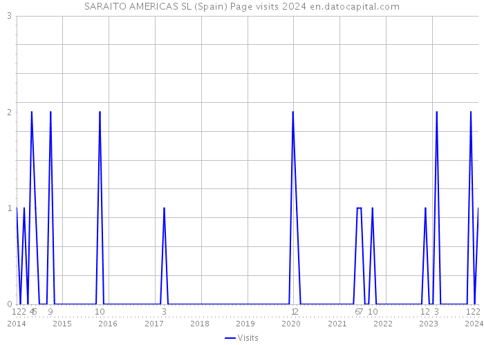 SARAITO AMERICAS SL (Spain) Page visits 2024 