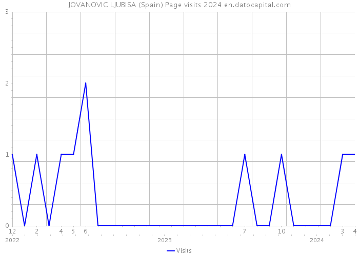 JOVANOVIC LJUBISA (Spain) Page visits 2024 